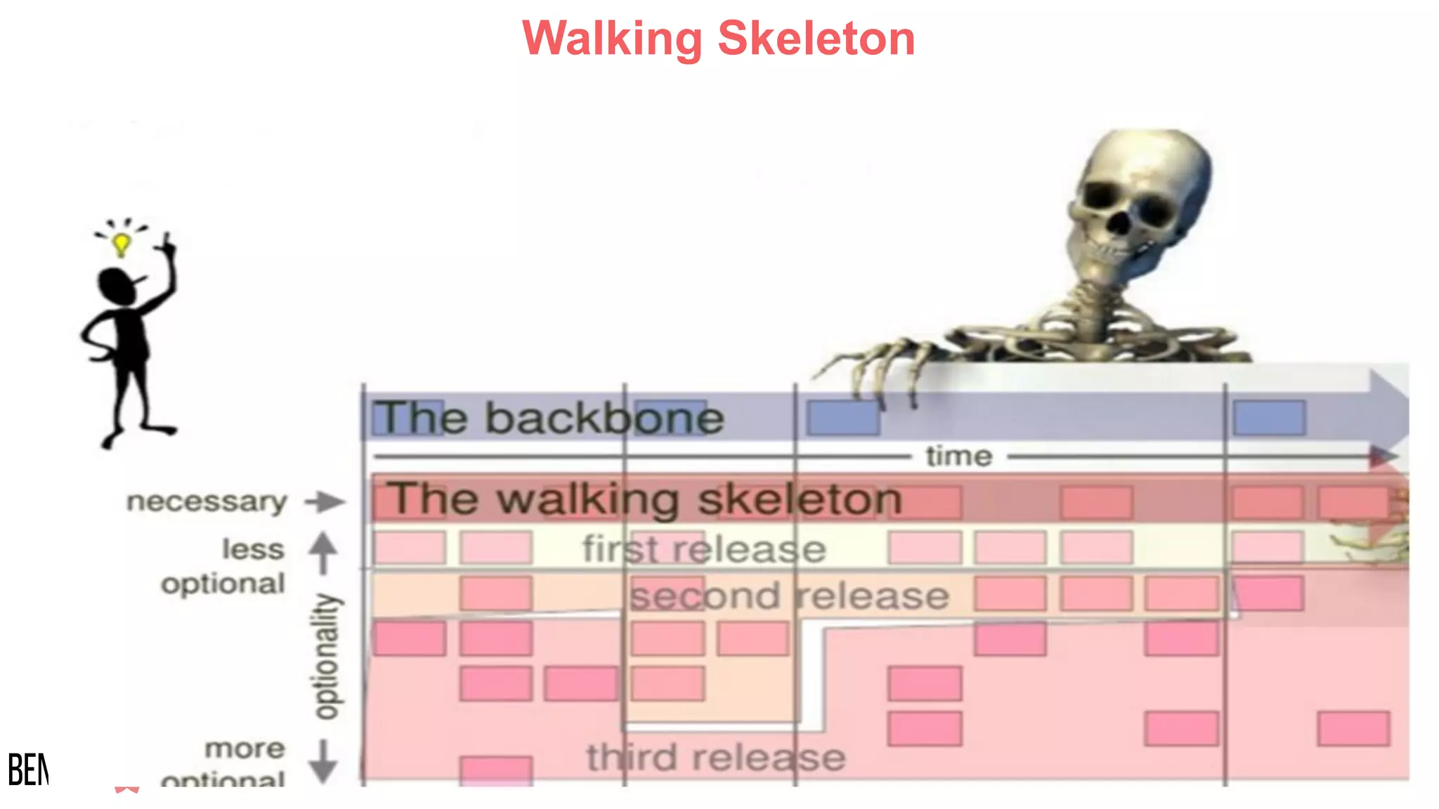 Walking Skeleton
 