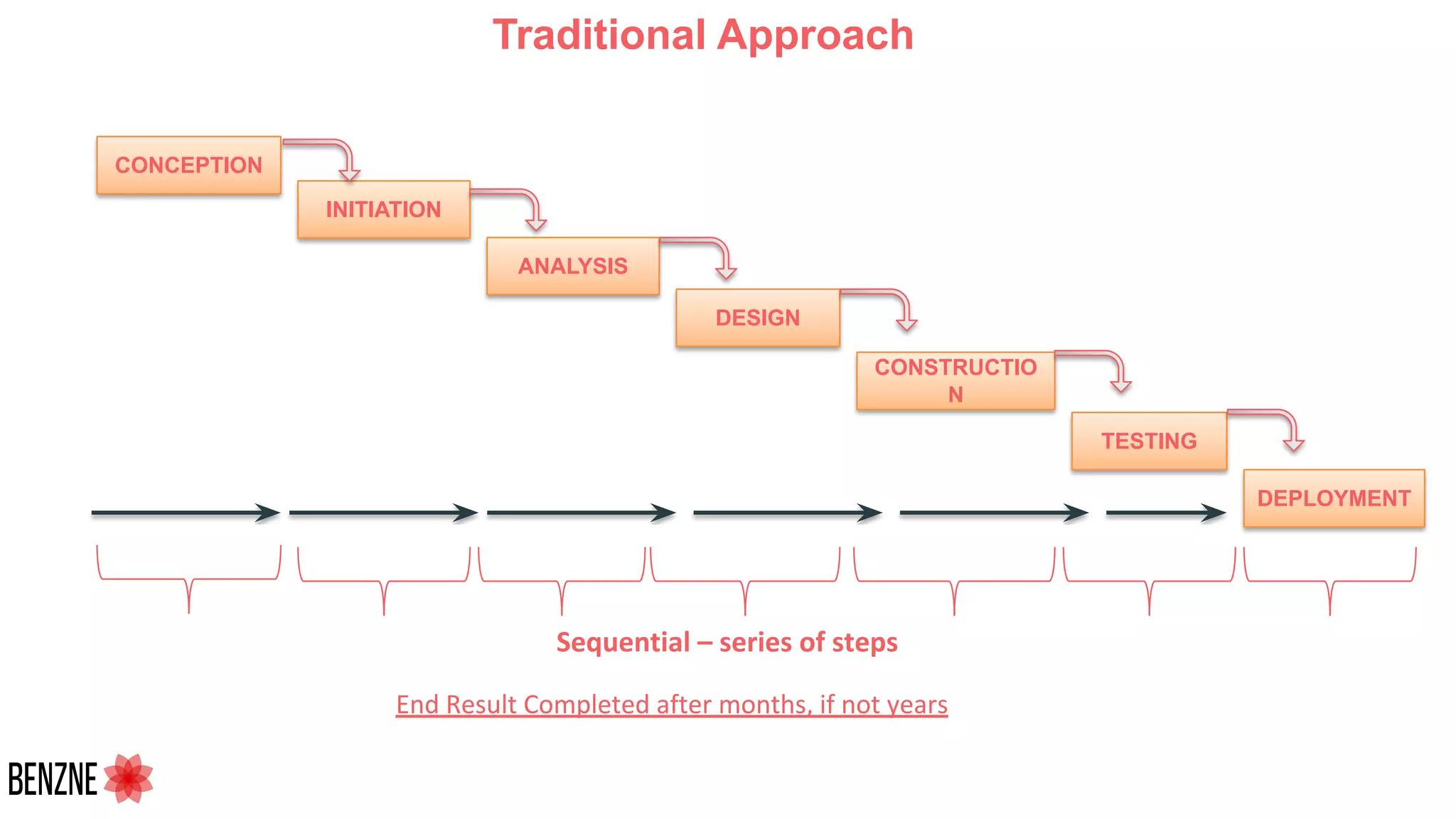 Traditional Approach
CONCEPTION
INITIATION
ANALYSIS
DESIGN
CONSTRUCTIO
N
TESTING
DEPLOYMENT
 