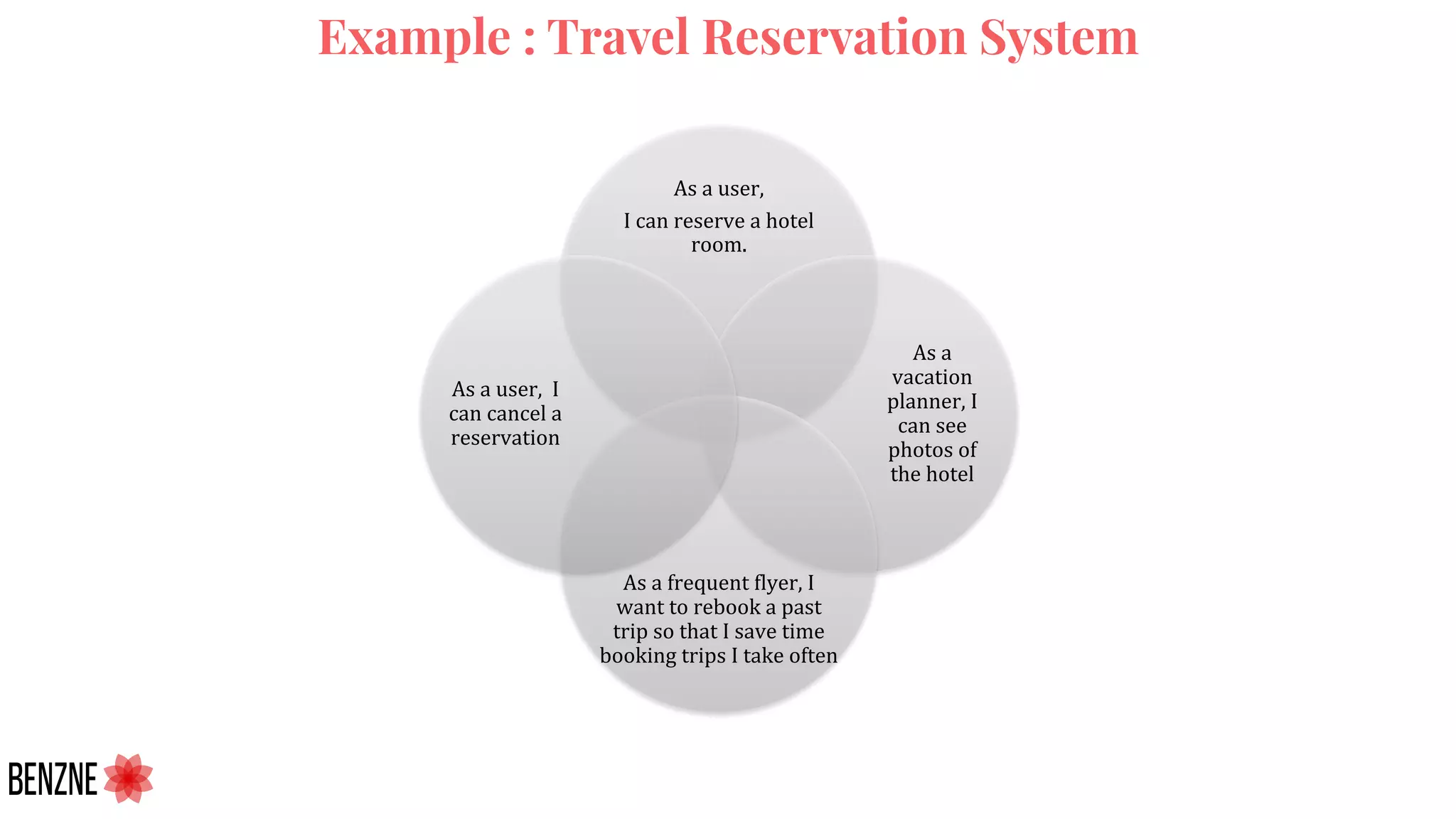 Example : Travel Reservation System
As a user,
I can reserve a hotel
room.
As a
vacation
planner, I
can see
photos of
the hotel
As a frequent flyer, I
want to rebook a past
trip so that I save time
booking trips I take often
As a user, I
can cancel a
reservation
 