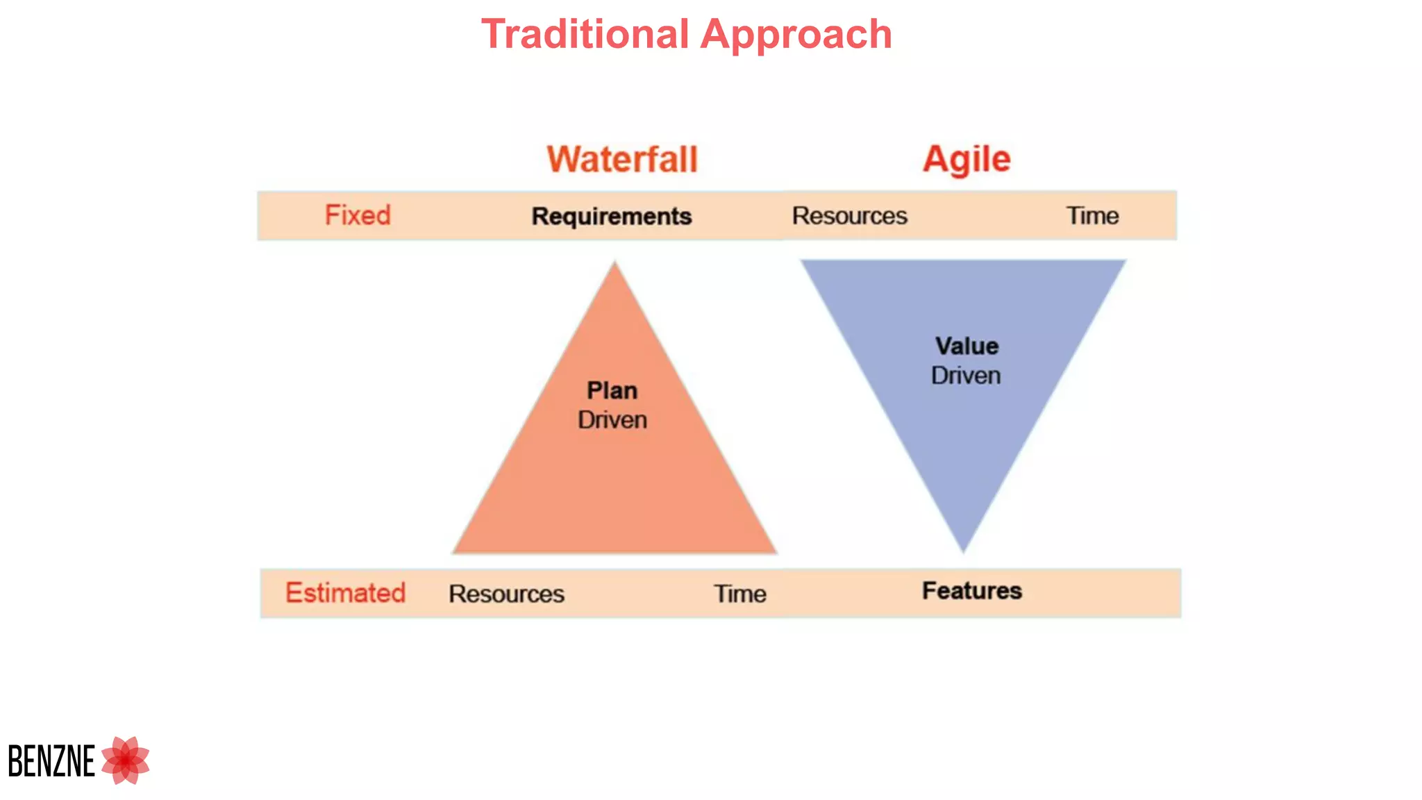 Traditional Approach
 