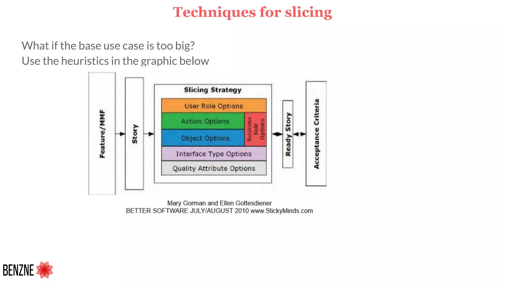 What if the base use case is too big?
Use the heuristics in the graphic below
Techniques for slicing
 