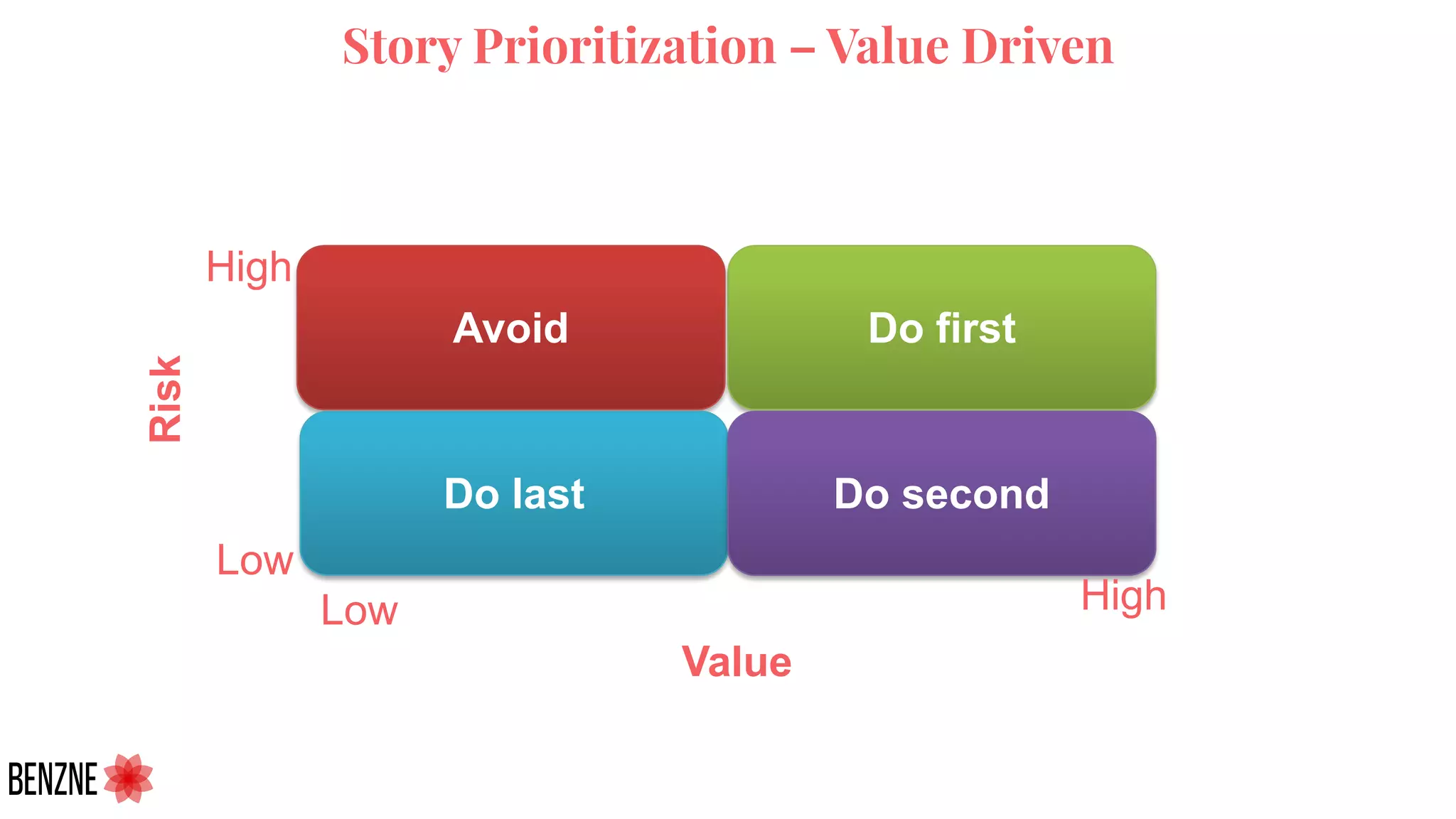 Story Prioritization – Value Driven
Do firstAvoid
Do last Do second
Low High
Value
Low
High
Risk
 
