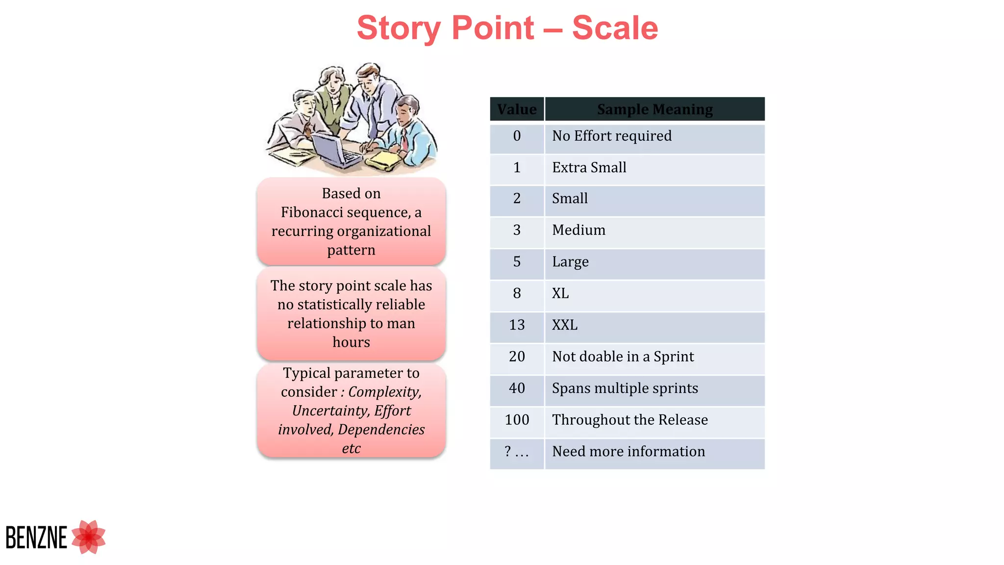 Value Sample Meaning
0 No Effort required
1 Extra Small
2 Small
3 Medium
5 Large
8 XL
13 XXL
20 Not doable in a Sprint
40 Spans multiple sprints
100 Throughout the Release
? … Need more information
Based on
Fibonacci sequence, a
recurring organizational
pattern
The story point scale has
no statistically reliable
relationship to man
hours
Typical parameter to
consider : Complexity,
Uncertainty, Effort
involved, Dependencies
etc
Story Point – Scale
 
