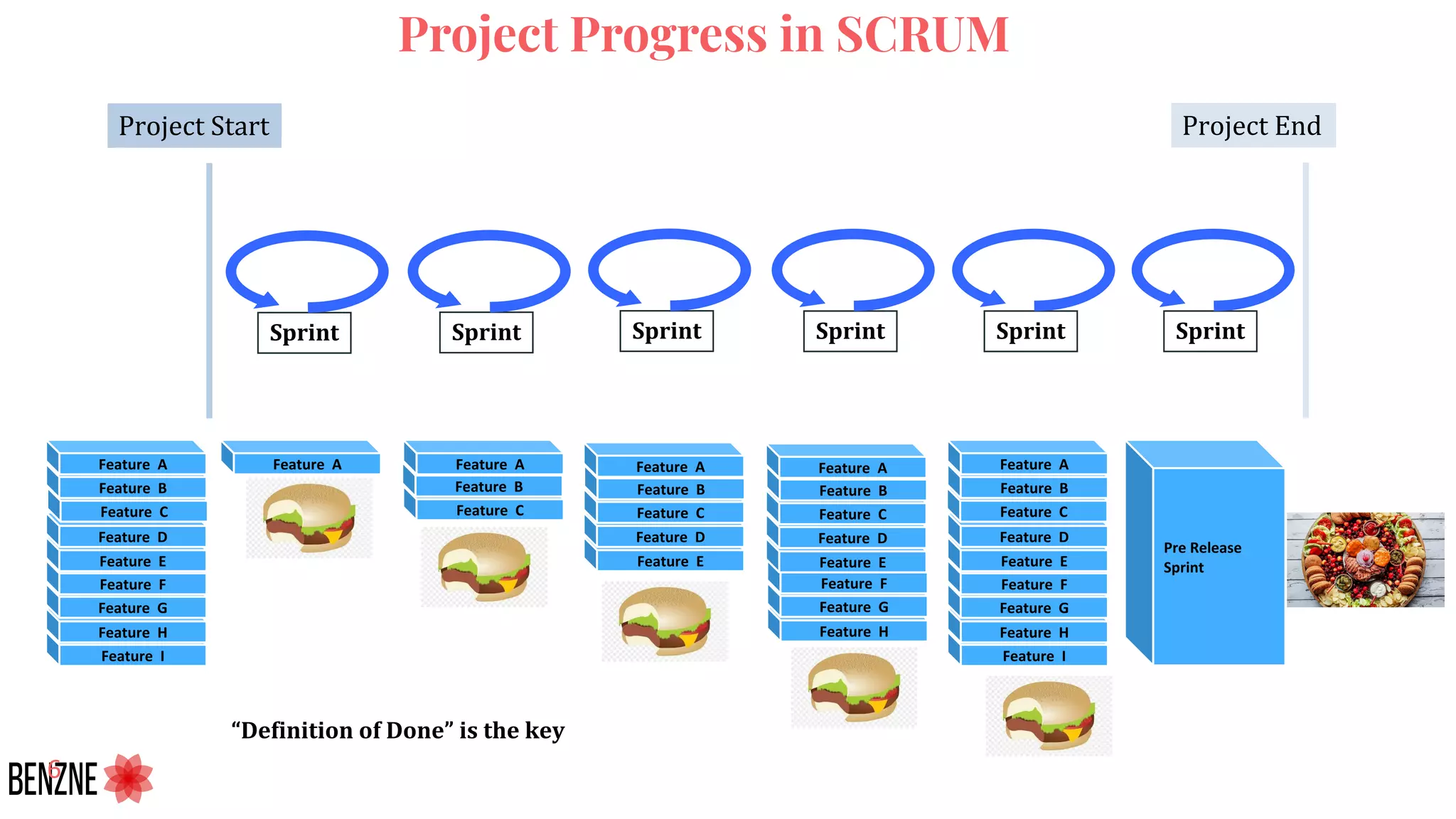 Project Progress in SCRUM
Project Start Project End
Sprint Sprint Sprint Sprint Sprint Sprint
“Definition of Done” is the key
 