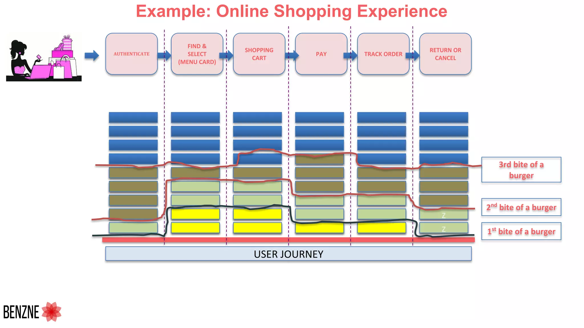 Example: Online Shopping Experience
AUTHENTICATE
 