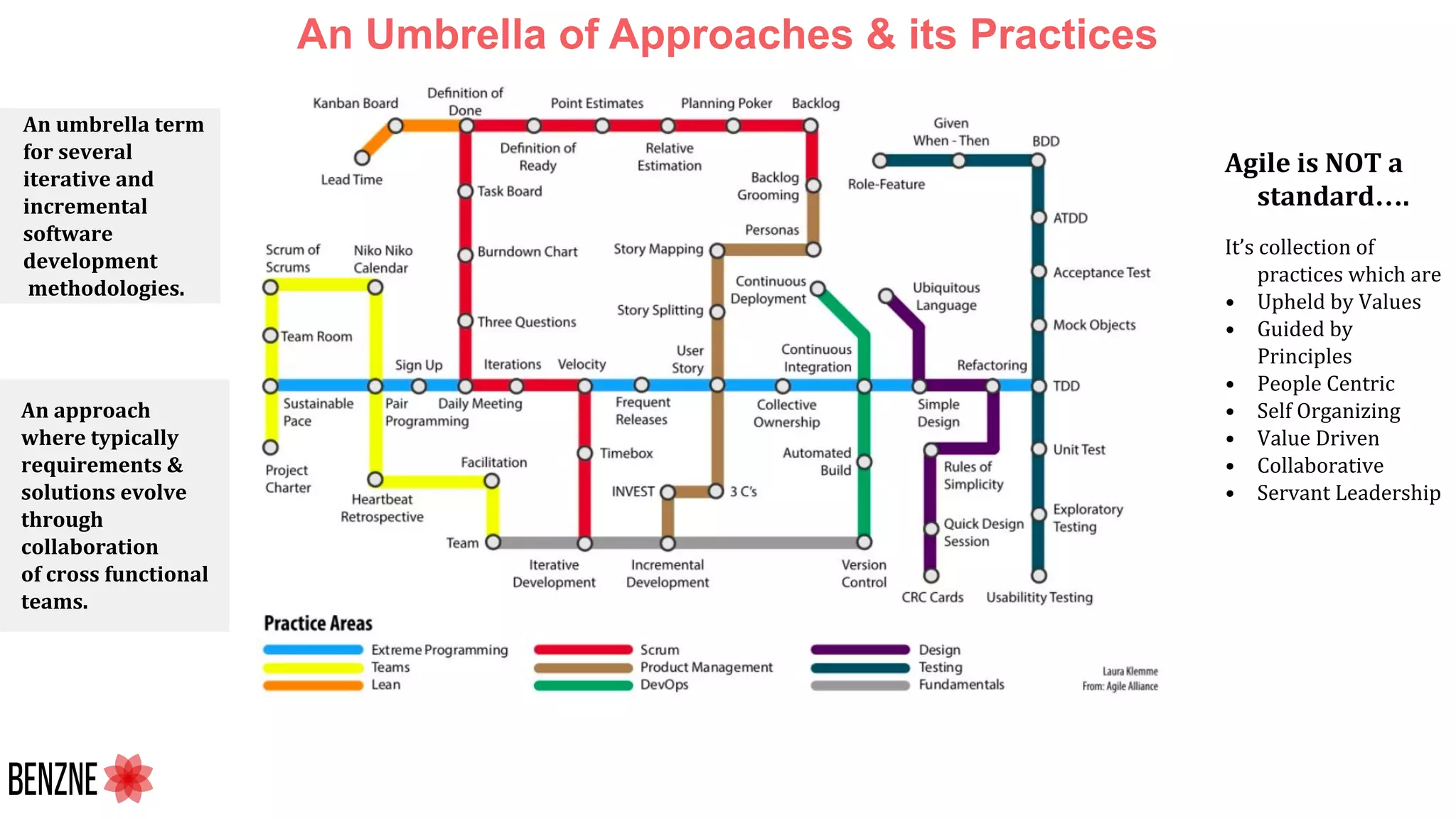 An Umbrella of Approaches & its Practices
An approach
where typically
requirements &
solutions evolve
through
collaboration
of cross functional
teams.
Agile is NOT a
standard….
It’s collection of
practices which are
• Upheld by Values
• Guided by
Principles
• People Centric
• Self Organizing
• Value Driven
• Collaborative
• Servant Leadership
An umbrella term
for several
iterative and
incremental
software
development
methodologies.
 