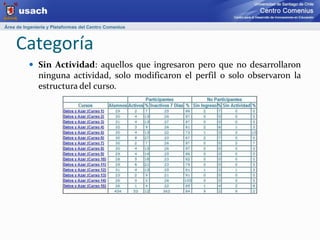 CategoríaSin Actividad: aquellos que ingresaron pero que no desarrollaron ninguna actividad, solo modificaron el perfil o solo observaron la estructura del curso.