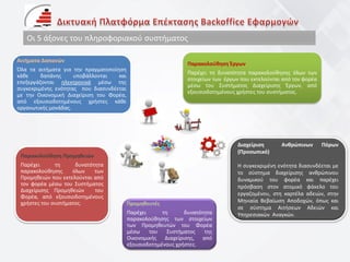 Οι 5 άξονες του πληροφοριακού συστήματος
Αιτήματα Δαπανών
Όλα τα αιτήματα για την πραγματοποίηση
κάθε δαπάνης υποβάλλονται και
επεξεργάζονται ηλεκτρονικά μέσω της
συγκεκριμένης ενότητας που διασυνδέεται
με την Οικονομική Διαχείριση του Φορέα,
από εξουσιοδοτημένους χρήστες κάθε
οργανωτικής μονάδας.
Παρακολούθηση Προμηθειών
Παρέχει τη δυνατότητα
παρακολούθησης όλων των
Προμηθειών που εκτελούνται από
τον φορέα μέσω του Συστήματος
Διαχείρισης Προμηθειών του
Φορέα, από εξουσιοδοτημένους
χρήστες του συστήματος.
Διαχείριση Ανθρώπινων Πόρων
(Προσωπικό)
Η συγκεκριμένη ενότητα διασυνδέεται με
το σύστημα διαχείρισης ανθρώπινου
δυναμικού του φορέα και παρέχει
πρόσβαση στον ατομικό φάκελο του
εργαζομένου, στη καρτέλα αδειών, στην
Μηνιαία Βεβαίωση Αποδοχών, όπως και
σε σύστημα Αιτήσεων Αδειών και
Υπηρεσιακών Αναγκών.
Παρακολούθηση Έργων
Παρέχει τη δυνατότητα παρακολούθησης όλων των
στοιχείων των έργων που εκτελούνται από τον φορέα
μέσω του Συστήματος Διαχείρισης Έργων, από
εξουσιοδοτημένους χρήστες του συστήματος.
Προμηθευτές
Παρέχει τη δυνατότητα
παρακολούθησης των στοιχείων
των Προμηθευτών του Φορέα
μέσω του Συστήματος της
Οικονομικής Διαχείρισης, από
εξουσιοδοτημένους χρήστες.
 