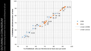 OUTLININGACONUNDRUM
Linearrelationshipbetweenhomeaccessandfrequencyofuse
 