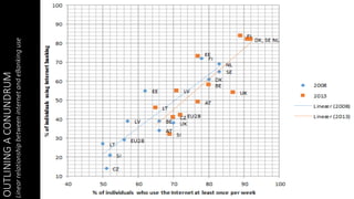 OUTLININGACONUNDRUM
LinearrelationshipbetweeninternetandeBankinguse
 
