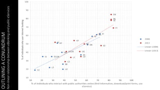 OUTLININGACONUNDRUM
Non-linearrelationshipbetweeneBankingandpubliceServices
 