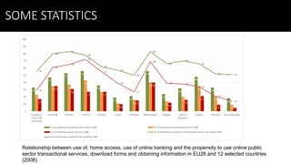 Relationship between use of, home access, use of online banking and the propensity to use online public
sector transactional services, download forms and obtaining information in EU28 and 12 selected countries
(2008)
SOME STATISTICS
 