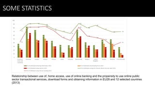 Relationship between use of, home access, use of online banking and the propensity to use online public
sector transactional services, download forms and obtaining information in EU28 and 12 selected countries
(2013)
SOME STATISTICS
 