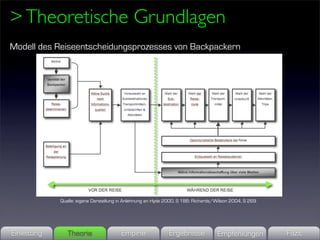 > Theoretische Grundlagen
Modell des Reiseentscheidungsprozesses von Backpackern




             Quelle: eigene Darstellung in Anlehnung an Hyde 2000, S 186; Richards/Wilson 2004, S 269




Einleitung      Theorie                 Empirie              Ergebnisse            Empfehlungen         Fazit
 