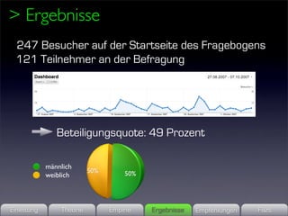 > Ergebnisse
  247 Besucher auf der Startseite des Fragebogens
  121 Teilnehmer an der Befragung




                Beteiligungsquote: 49 Prozent

             männlich
             weiblich



Einleitung       Theorie   Empirie   Ergebnisse   Empfehlungen   Fazit
 