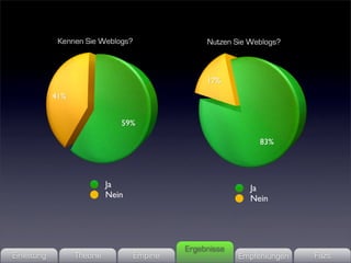 Ja                              Ja
                       Nein                            Nein




                                        Ergebnisse
Einleitung   Theorie          Empirie                Empfehlungen   Fazit
 