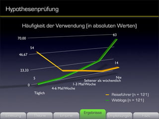Hypothesenprüfung

             Häufigkeit der Verwendung (in absoluten Werten)
                                                     63


                54



                                                      14



                 5



                                                    Reiseführer (n = 121)
                                                    Weblogs (n = 121)


                                      Ergebnisse
Einleitung       Theorie    Empirie                Empfehlungen      Fazit
 