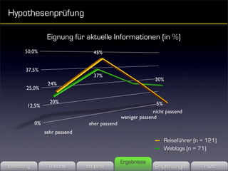 Hypothesenprüfung

             Eignung für aktuelle Informationen (in %)
                           45%



                           37%
                                                20%
             24%


             20%                                5%




                                                     Reiseführer (n = 121)
                                                     Weblogs (n = 71)

                                   Ergebnisse
Einleitung   Theorie     Empirie                Empfehlungen         Fazit
 