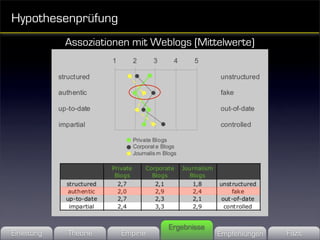 Hypothesenprüfung
             Assoziationen mit Weblogs (Mittelwerte)




                                  Ergebnisse
Einleitung   Theorie    Empirie                Empfehlungen   Fazit
 