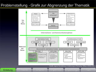 Problemstellung - Grafik zur Abgrenzung der Thematik




                                  Quelle: eigene Darstellung in Anlehnung an Richards/Wilson 2004, S 9

 Einleitung   Theorie   Empirie    Ergebnisse             Empfehlungen                   Fazit
 