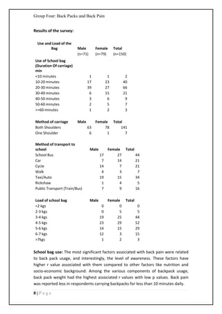 Group Four: Back Packs and Back Pain
8 | P a g e
Results of the survey:
Use and Load of the
Bag Male Female Total
(n=71) (n=79) (n=150)
Use of School bag
(Duration Of carriage)
min
<10 minutes 1 1 2
10-20 minutes 17 23 40
20-30 minutes 39 27 66
30-40 minutes 6 15 21
40-50 minutes 3 6 9
50-60 minutes 2 5 7
>=60 minutes 1 2 3
Method of carriage Male Female Total
Both Shoulders 63 78 141
One Shoulder 6 1 7
Method of transport to
school Male Female Total
School Bus 17 27 44
Car 7 14 21
Cycle 14 7 21
Walk 4 3 7
Taxi/Auto 19 15 34
Rickshaw 1 4 5
Public Transport (Train/Bus) 7 9 16
Load of school bag Male Female Total
<2 kgs 0 0 0
2-3 kgs 0 5 5
3-4 kgs 19 25 44
4-5 kgs 23 29 52
5-6 kgs 14 15 29
6-7 kgs 12 3 15
>7kgs 1 2 3
School bag use: The most significant factors associated with back pain were related
to back pack usage, and interestingly, the level of awareness. These factors have
higher r value associated with them compared to other factors like nutrition and
socio-economic background. Among the various components of backpack usage,
back pack weight had the highest associated r values with low p values. Back pain
was reported less in respondents carrying backpacks for less than 10 minutes daily.
 