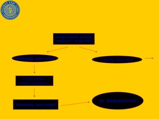 FACET JOINTS  -  RF DENERVATION  PATIENTS  SELECTION  -  FLOW CHART FACET JOINTS  BLOCK ( diagnostic – prognostic ) Unsteady  pain relief Lasting  pain releif Facet joints  block  repetition Unsteady  pain relief RF  DENERVATION 