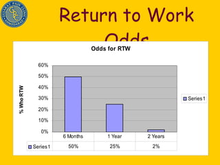 Return to Work Odds 