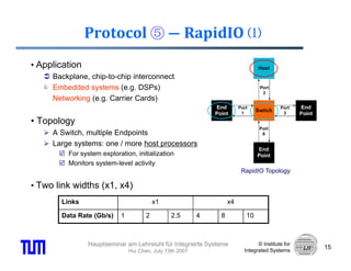 Protocol ⑤ ― RapidIO ⑴
• Application
     Backplane, chip-to-chip interconnect
     Embedded systems (e.g. DSPs)
     Networking (e.g. Carrier Cards)


•T
 Topology
     l
     A Switch, multiple Endpoints
     Large systems: one / more host processors
         For system exploration, initialization
                    exploration
         Monitors system-level activity
                                                                       RapidIO Topology

• Two link widths (x1 x4)
                  (x1,
       Links                              x1                      x4

       Data Rate (Gb/s)    1          2         2.5       4   8         10



                Hauptseminar am Lehrstuhl für Integrierte Systeme             © Institute for
                                                                                                15
                               Hui Chen, July 13th 2007                 Integrated Systems
 