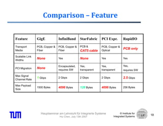 Comparison – Feature


Feature         GigE            InfiniBand       StarFabric    PCI Expr
                                                                   Expr.         RapidIO

Transport       PCB, Copper &   PCB, Copper &    PCB &         PCB, Copper &
Media           Fiber           Fiber                          Optical
                                                                                 PCB only
                                                 CAT5 cable
Scalable Link
                None            Yes              None          Yes               Yes
Widths

                                Encapsulated,    Yes,          Yes,              Yes,
PCI Migration   None            requires SW
                                  q              transparent
                                                      p        transparent
                                                                    p            requires SW

Max Signal
                1 Gbps          2 Gbps           2 Gbps        2 Gbps            2.5 Gbps
Channel Rate

      y
Max Payload
                1500 B tes
                     Bytes      4096 B t
                                     Bytes       128 B t
                                                     Bytes     4096 B t
                                                                    Bytes        256 B tes
                                                                                     Bytes
Size




                  Hauptseminar am Lehrstuhl für Integrierte Systeme           © Institute for
                                                                                                18
                                Hui Chen, July 13th 2007                Integrated Systems
 