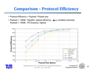 Comparison – Protocol Efficiency
• Protocol Efficiency = Payload / Packet size
• Payload < ~500B : RapidIO, highest efficiency              smallest overhead
  Payload > ~500B : PCI Express, highest
                        Express




                 Hauptseminar am Lehrstuhl für Integrierte Systeme         © Institute for
                                                                                             19
                               Hui Chen, July 13th 2007              Integrated Systems
 
