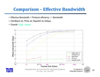 Comparison – Effective Bandwidth
• Effective Bandwidth = Protocol efficiency × Bandwidth
• InfiniBand x4; PCIe x4; RapidIO 4x 2Gbps
• O
  Overall: Gi E l
       ll GigE, lowest
                     t




                Hauptseminar am Lehrstuhl für Integrierte Systeme         © Institute for
                                                                                            20
                              Hui Chen, July 13th 2007              Integrated Systems
 