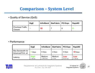 Comparison – System Level
• Quality of Service (QoS)

                          GigE
                          Gi E            InfiniBand
                                          I fi iB d         StarFabric
                                                            St F b i         PCI E
                                                                                 Expr.           RapidIO
                                                                                                 R idIO

    Prioritized Traffic
                          －               16                7                8                   6
    Classes




•P f
 Performance
                           GigE             InfiniBand          StarFabric       PCI Expr.        RapidIO

    Max Bandwidth for
    M B d idth f
                           1 Gbps           8 Gbps              2 Gbps           8 Gbps           10 Gbps
    AdvancedTCA, x4

    Latency                High             Medium              Medium           Low              Low
                           (~100 us)        (1.29-2.6 us)       (< 3 us)         (0.3-0.7 us)     (< 100 ns)




                  Hauptseminar am Lehrstuhl für Integrierte Systeme                          © Institute for
                                                                                                               21
                                   Hui Chen, July 13th 2007                            Integrated Systems
 