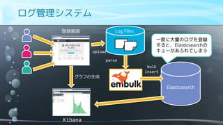 ログ管理システム
Elasticsearch
登録画面
Kibana
Log Files
upload
parse
bulk
insert
グラフの生成
一度に大量のログを登録
すると、Elasticsearchの
キューがあふれてしまう
 