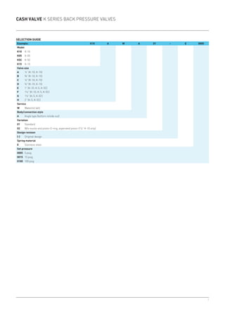 7
CASH VALVE K SERIES BACK PRESSURE VALVES
SELECTION GUIDE
Example: K10 A W A 01 − E 0005
Model
K10	K-10
K05	K-05
K5C	K-5C
K15	K-15
Valve size
A	 ¼” (K-10; K-15)
B	 ⅜" (K-10; K-15)
C	 ½" (K-10; K-15)
D	 ¾" (K-10; K-15)
E	 1” (K-10; K-5; K-5C)
F	 1¼” (K-10; K-5; K-5C)
G	 1½” (K-5; K-5C)
H	 2” (K-5; K-5C)
Service
W	 Water/oil (all)
Body/connection style
A	 Angle type (bottom in/side out)
Variation
01	 Standard
02	 W/o nozzle and piston O-ring, asperated piston (1¼” K-10 only)
Design revision
(-)	 Original design
Spring material
E	 Stainless steel
Set pressure
0005	 5 psig
0015	 15 psig
0100	 100 psig
 