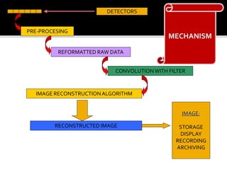 Back projection geometry in cbct