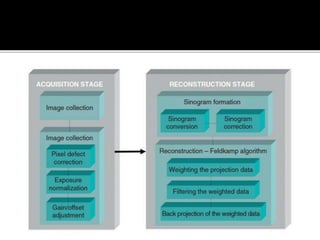Back projection geometry in cbct