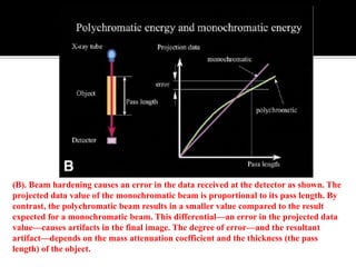 Back projection geometry in cbct