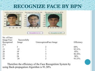 RECOGNIZE FACE BY BPN No. of Face Image Face    Successfully Recognized  Image UnrecognizedFace Image Efficiency (%) 5  3  2  60% 13  12  1  92.31% 20  19  1  95% 22  19  3  86.36% 25  24  1  96% 30  28 2  93.33% Therefore the efficiency of the Face Recognition System by using Back-propagation Algorithm is 91.30% 