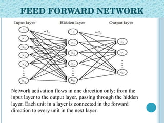 FEED FORWARD NETWORK Network activation flows in one direction only: from the input layer to the output layer, passing through the hidden layer. Each unit in a layer is connected in the forward direction to every unit in the next layer. 