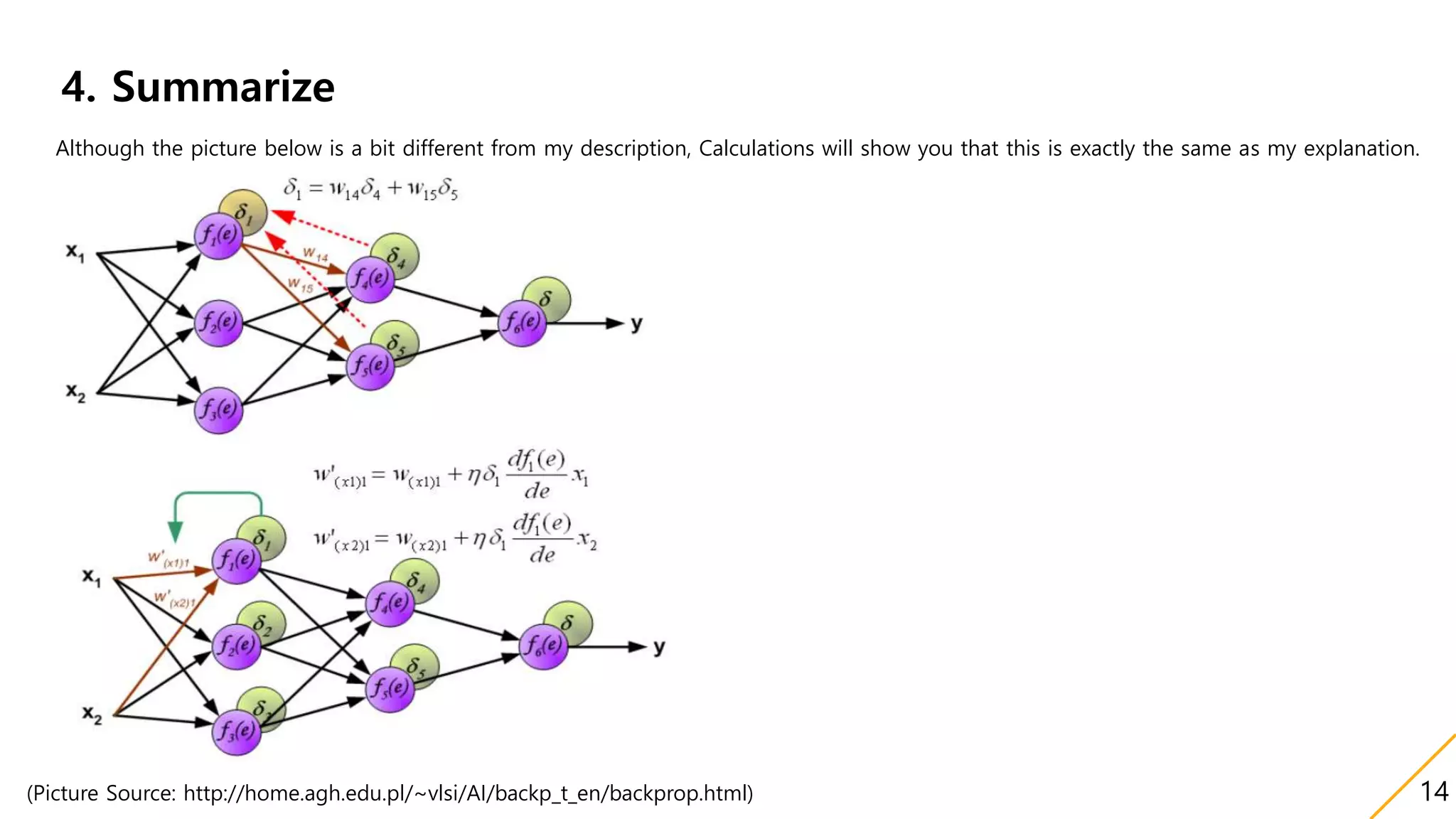 4. Summarize
Although the picture below is a bit different from my description, Calculations will show you that this is exactly the same as my explanation.
(Picture Source: http://home.agh.edu.pl/~vlsi/AI/backp_t_en/backprop.html) 14
 