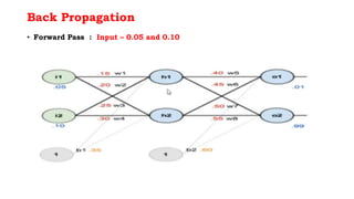 Back Propagation
• Forward Pass : Input – 0.05 and 0.10
 