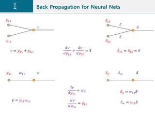 Back propagation | PPTX