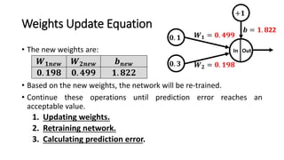 Weights Update Equation
• The new weights are:
• Based on the new weights, the network will be re-trained.
• Continue these operations until prediction error reaches an
acceptable value.
1. Updating weights.
2. Retraining network.
3. Calculating prediction error.
𝑾 𝟏𝒏𝒆𝒘 𝑾 𝟐𝒏𝒆𝒘 𝒃 𝒏𝒆𝒘
𝟎. 𝟏𝟗𝟖 𝟎. 𝟒𝟗𝟗 𝟏. 𝟖𝟐𝟐
𝟎. 𝟏
In Out
𝑾 𝟏 = 𝟎. 𝟒𝟗𝟗
𝑾 𝟐 = 𝟎. 𝟏𝟗𝟖
+𝟏
𝒃 = 𝟏. 𝟖22
𝟎. 𝟑
 