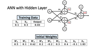 ANN with Hidden Layer
𝑾 𝟏 𝑾 𝟐 𝑾 𝟑 𝑾 𝟒 𝑾 𝟓 𝑾 𝟔 𝒃 𝟏 𝒃 𝟐 𝒃 𝟑
𝟎. 𝟓 𝟎. 𝟏 𝟎. 𝟔𝟐 𝟎. 𝟐 −𝟎. 𝟐 𝟎. 𝟑 𝟎. 𝟒 −𝟎. 𝟏 𝟏. 𝟖𝟑
𝐗 𝟏 𝐗 𝟐 𝐎𝐮𝐭𝐩𝐮𝐭
𝟎. 𝟏 𝟎. 𝟑 𝟎. 𝟎𝟑
Training Data
Initial Weights
 