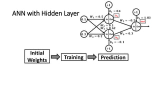 ANN with Hidden Layer
Initial
Weights PredictionTraining
 