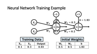 Neural Network Training Example
𝐗 𝟏 𝐗 𝟐 𝐎𝐮𝐭𝐩𝐮𝐭
𝟎. 𝟏 𝟎. 𝟑 𝟎. 𝟎𝟑
𝐖𝟏 𝐖𝟐 𝐛
𝟎. 𝟓 𝟎. 𝟓 1. 𝟖𝟑
Training Data Initial Weights
𝟎. 𝟏
In Out
𝑾 𝟏 = 𝟎. 𝟓
𝑾 𝟐 = 𝟎. 𝟐
+𝟏
𝒃 = 𝟏. 𝟖𝟑
𝟎. 𝟑
𝑿 𝟏
In Out
𝑾 𝟏
𝑾 𝟐
+𝟏
𝒃
𝑿 𝟐
 