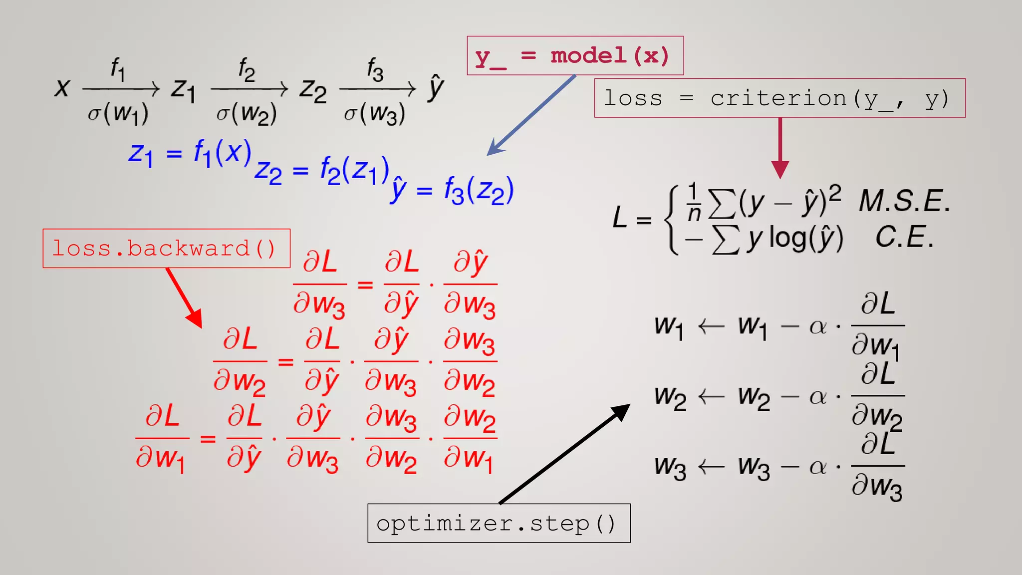 y_ = model(x)
loss = criterion(y_, y)
loss.backward()
optimizer.step()
 
