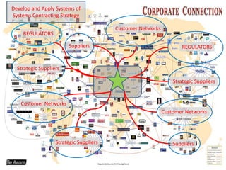 Develop and Apply Systems of
Systems Contracting Strategy

                                         Customer Networks
    REGULATORS

                        Suppliers                                    REGULATORS


  Strategic Suppliers

                                                                 Strategic Suppliers


   Customer Networks
                                                             Customer Networks




                   Strategic Suppliers                           Suppliers
 