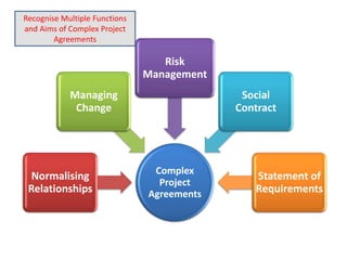 Recognise Multiple Functions
and Aims of Complex Project
        Agreements

                                  Risk
                               Management
            Managing                         Social
             Change                         Contract




                                Complex
  Normalising                                  Statement of
                                 Project
 Relationships                 Agreements      Requirements
 