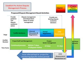 Establish Pro Active Dispute                                                          3rd party
        Management Process                                                   Litigation    Dispute
                                                                                          Resolution

             Proposed Dispute Managment Board Activities

             Provide        Dispute management                    Provide non
             guidance         and independent                   binding dispute
             and               advice to senior                    resolution
             dispute            management                          decisions
             avoidance
             advice


                                      Informal           Formal             DRB
                Conflict Avoidance    Discussions &      Negotiations
  Stage                               Negotiations                       Assessment


 Conflict
               Project Staff and Management                    Project                       3rd Party
 Resolver
                                                         Senior management                   &Courts
             Continual process       Within 7 days         14 days           21 days
Time frame                           of dispute notice


                            Issue referred back to project for               CEO
                            monitoring (Specific review period)           Assessment
                                                                         Resolution or
 